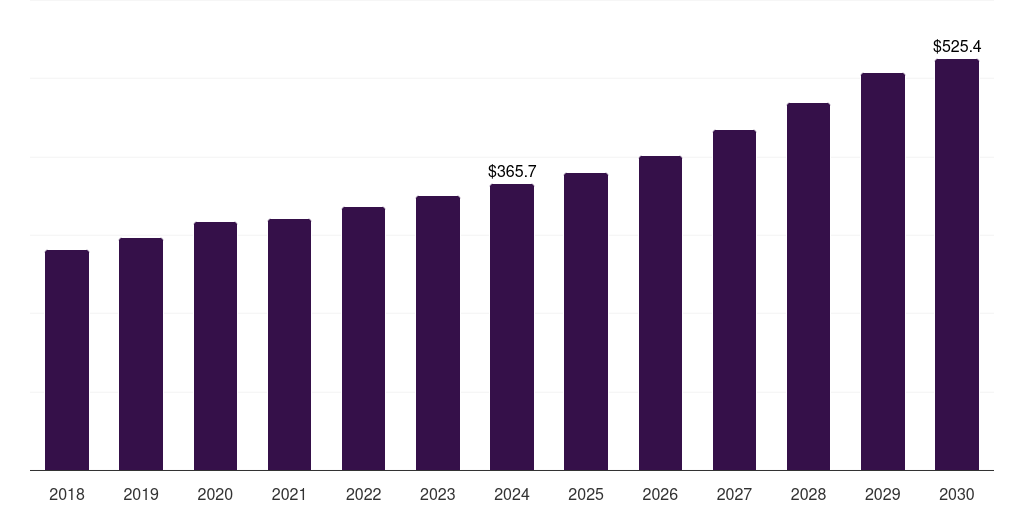 Italy hvac accessories market, 2018-2030 (US$M)
