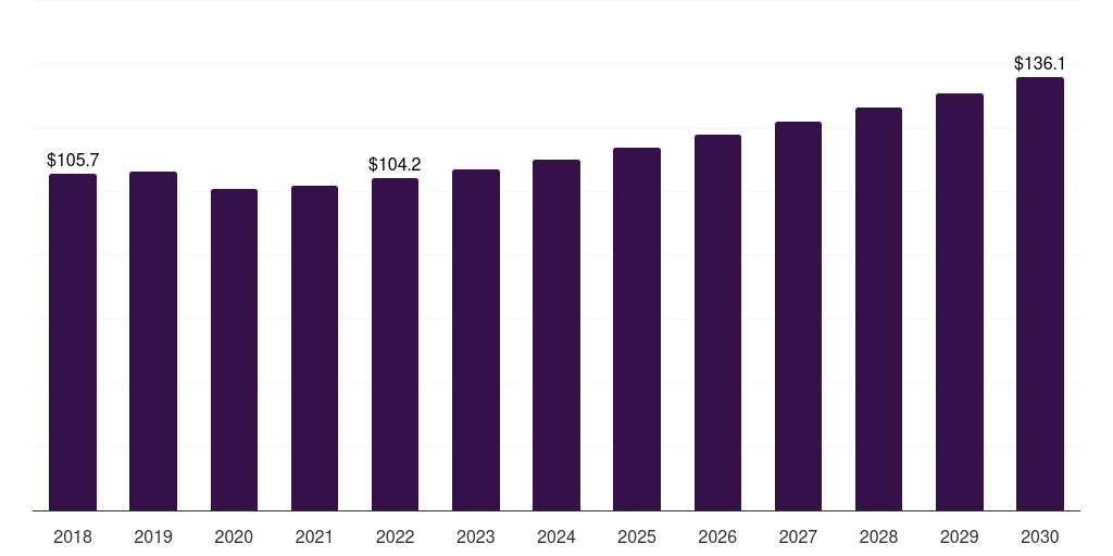 Italy hydraulic & lube filters market, 2018-2030 (US$M)
