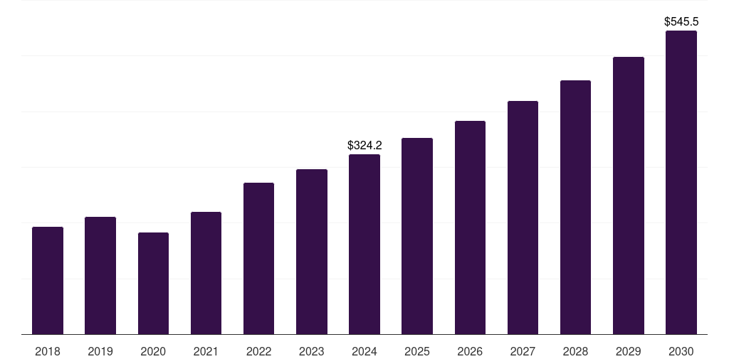 Italy kidney transplant market, 2018-2030 (US$M)