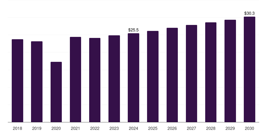 Italy laminated steel market, 2018-2030 (US$M)