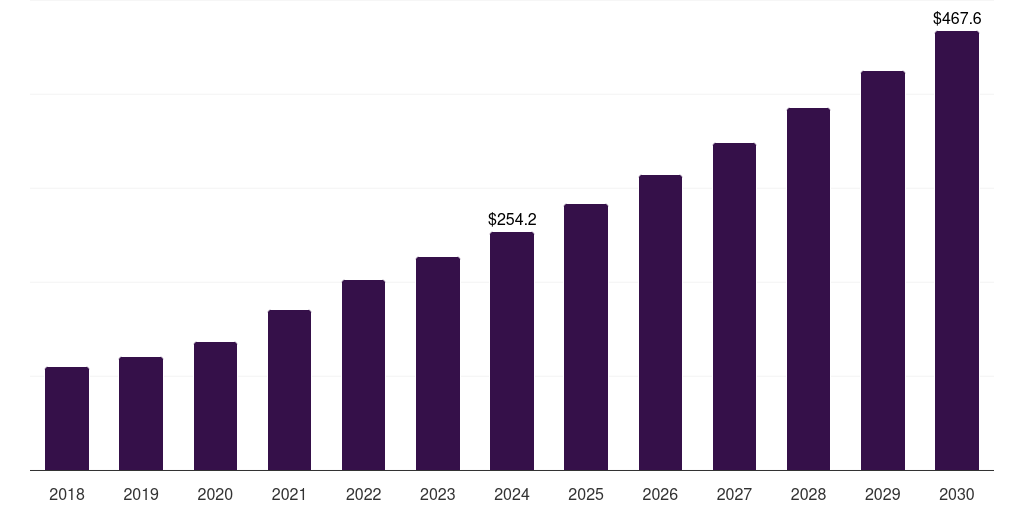 Italy large molecule bioanalytical technologies market, 2018-2030 (US$M)