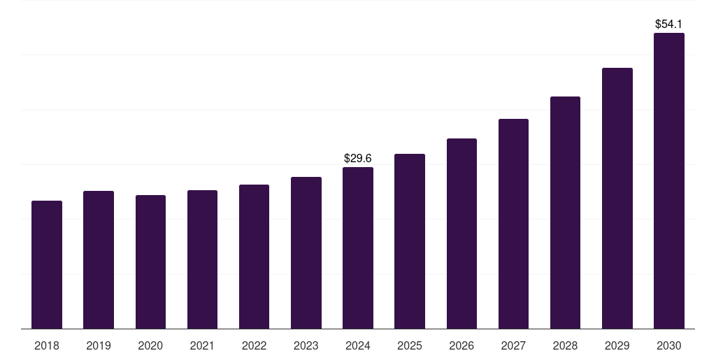 Italy levulinic acid market, 2018-2030 (US$M)