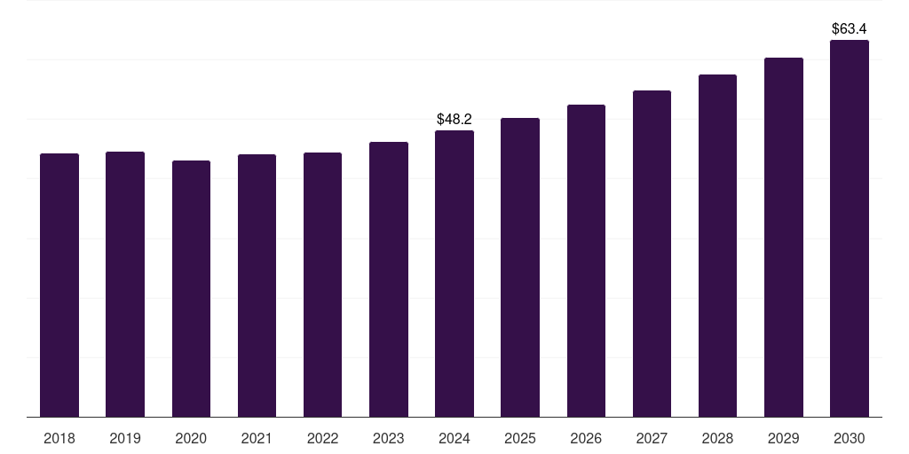 Italy ltcc market, 2018-2030 (US$M)