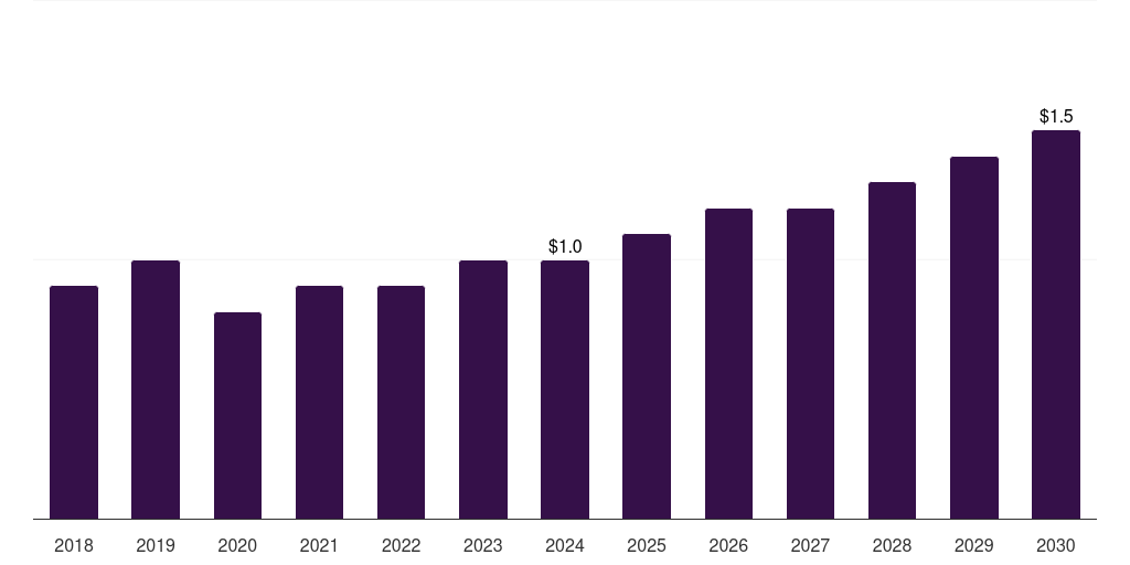 Italy luxury perfume market, 2018-2030 (US$M)