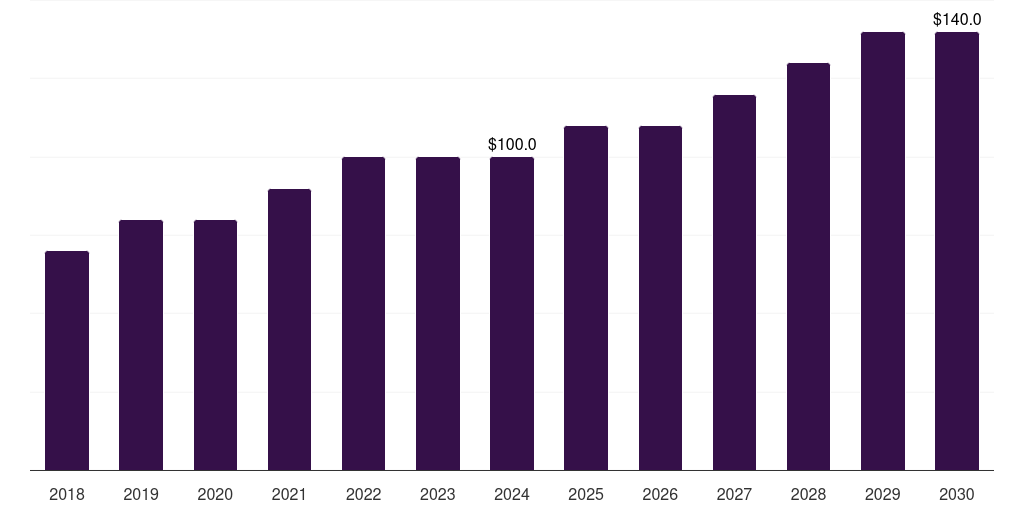 Italy malted milk market, 2018-2030 (US$M)