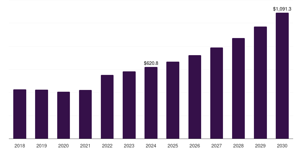 Italy mechanical & chemical recycling of polyethylene market, 2018-2030 (US$M)