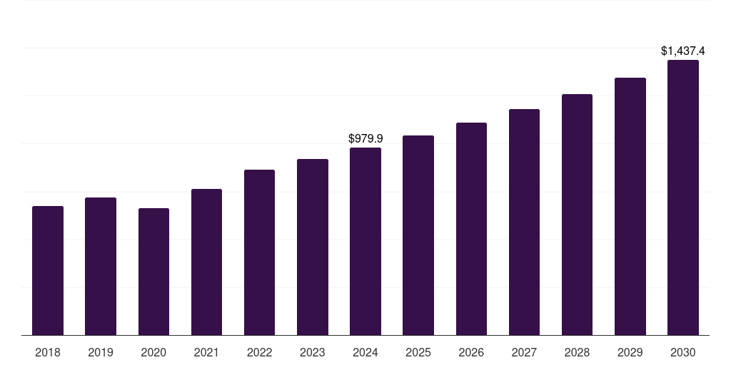 Italy medical digital imaging system market, 2018-2030 (US$M)