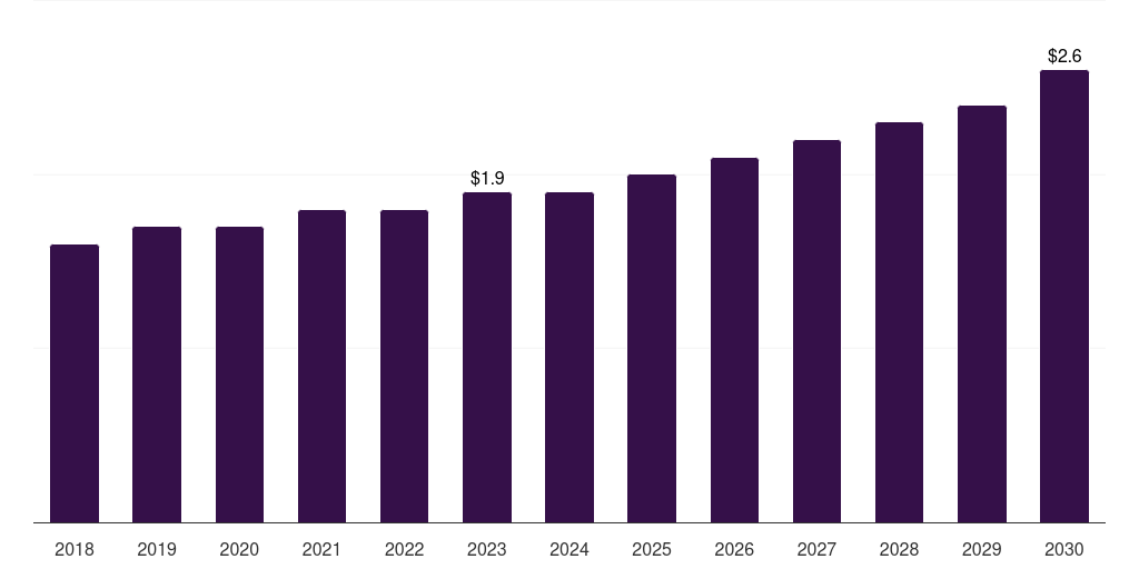 Italy medical equipment rental market, 2018-2030 (US$B)