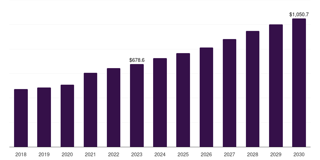 Italy medical plastic market, 2021-2033 (US$M)