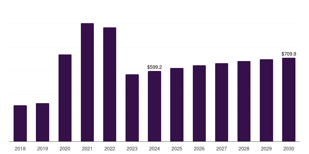 Italy molecular diagnostics market, 2018-2030 (US$M)