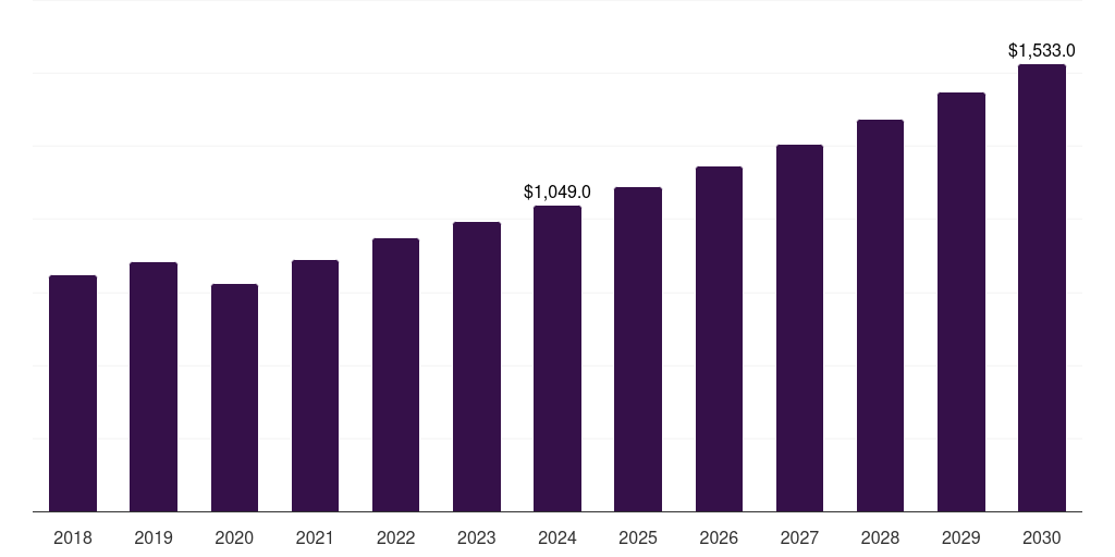 Italy motorbike riding gear market, 2018-2030 (US$M)