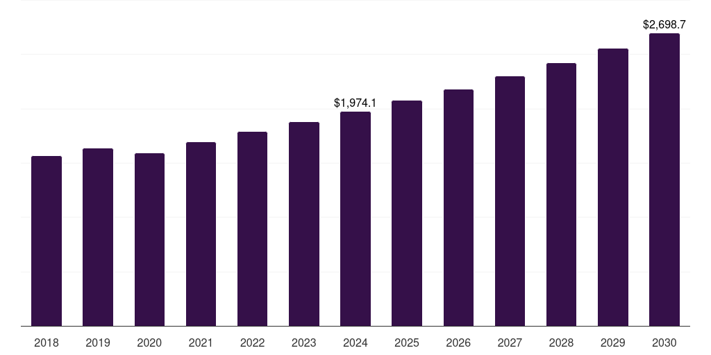 Italy natural fiber market, 2018-2030 (US$M)