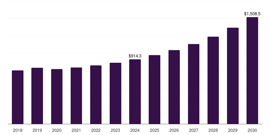 Italy natural hair care product market, 2018-2030 (US$M)