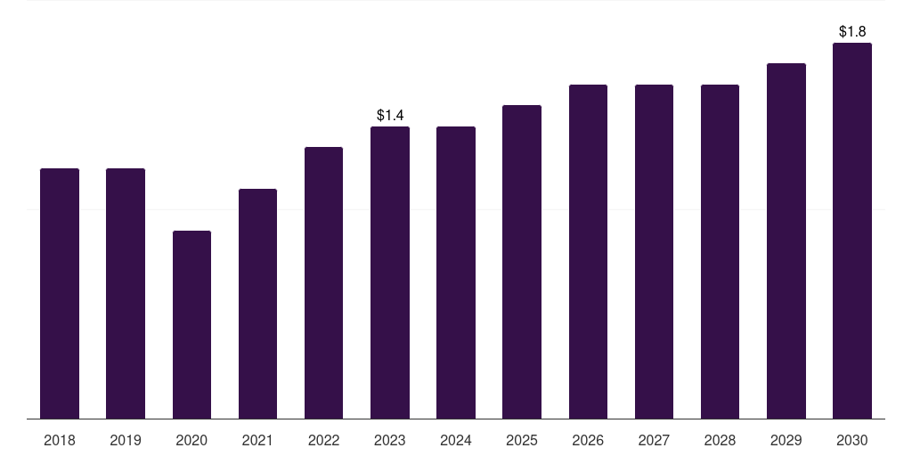 Italy nipple shields market, 2018-2030 (US$M)
