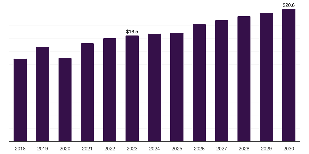 Italy orthopedic surgical robots market, 2018-2030 (US$M)