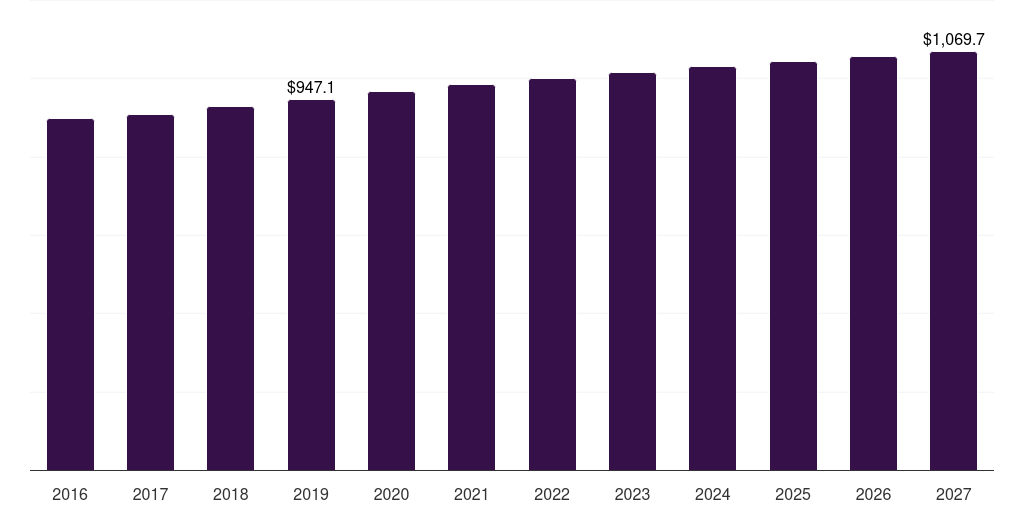Italy pasta sauce market, 2016-2027 (US$M)