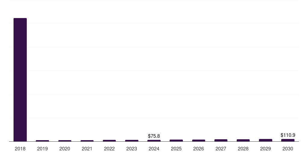 Italy pet supplements market, 2018-2030 (US$M)