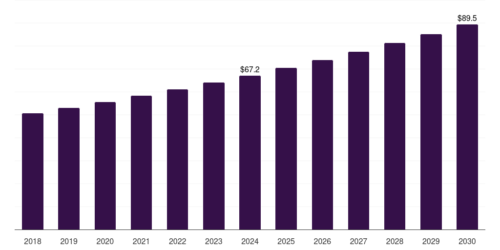 Italy pharmaceutical lipid-based excipients market, 2018-2030 (US$M)