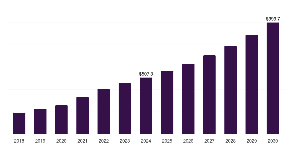Italy pharmaceutical serialization services market, 2018-2030 (US$M)