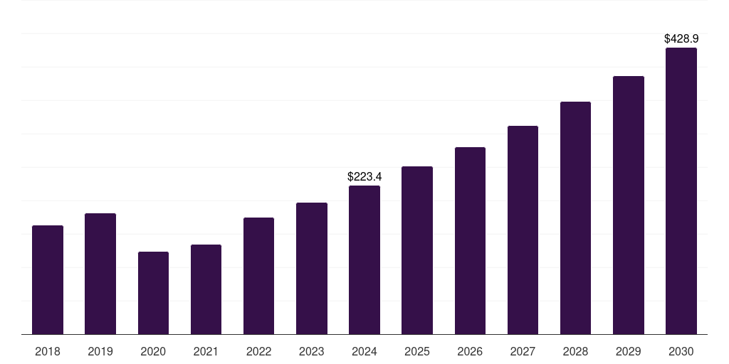 Italy pharmacogenomics technology market, 2018-2030 (US$M)