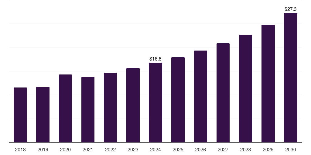Italy plant-based seafood market, 2018-2030 (US$M)