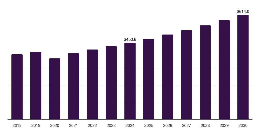 Italy polyurethane coatings market, 2018-2030 (US$M)