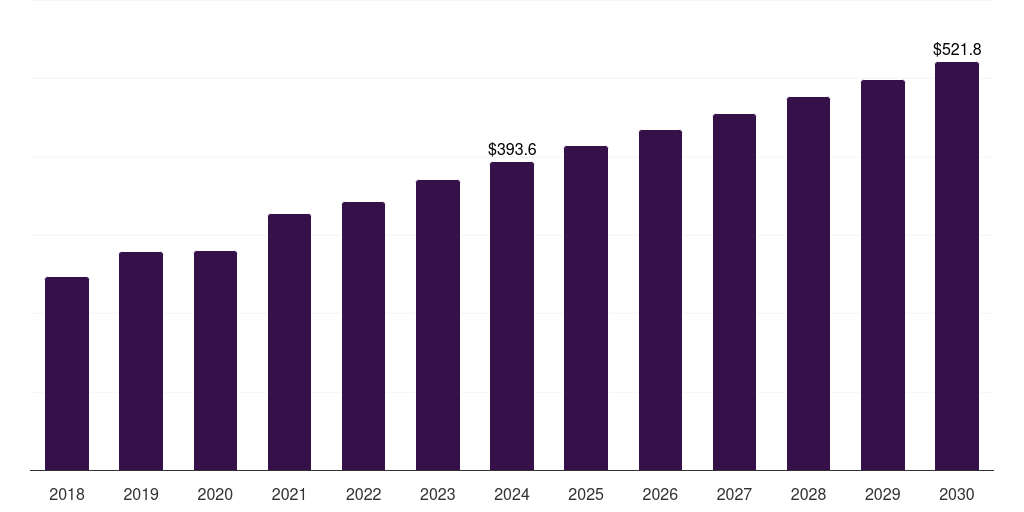 Italy postmenopausal osteoporosis treatment market, 2018-2030 (US$M)