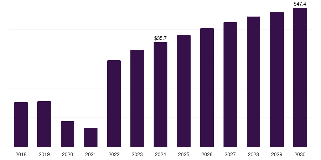 Italy primary care poc diagnostics market, 2018-2030 (US$M)