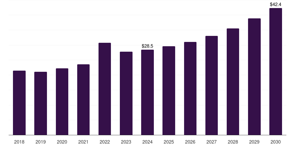 Italy pyridine and pyridine derivatives market, 2018-2030 (US$M)