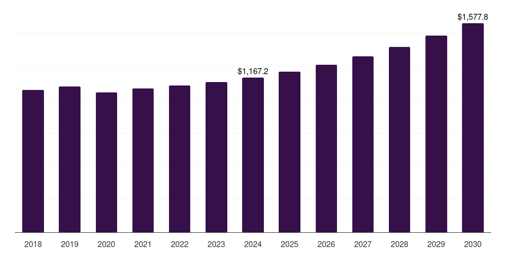 Italy refillable packaging market, 2018-2030 (US$M)