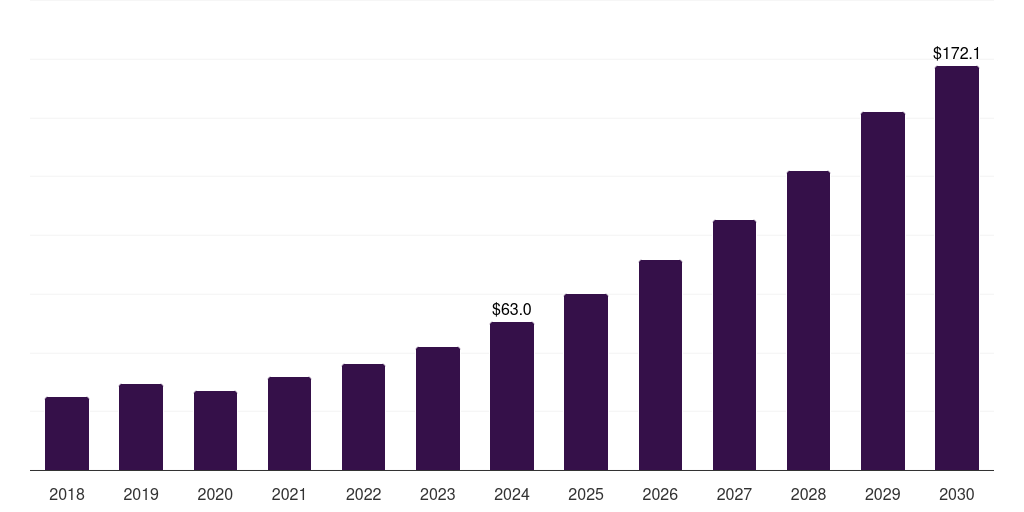 Italy reprocessed medical devices market, 2018-2030 (US$M)