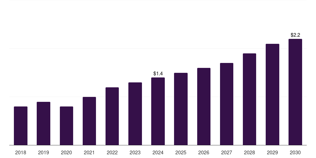 Italy retinal implants market, 2018-2030 (US$M)
