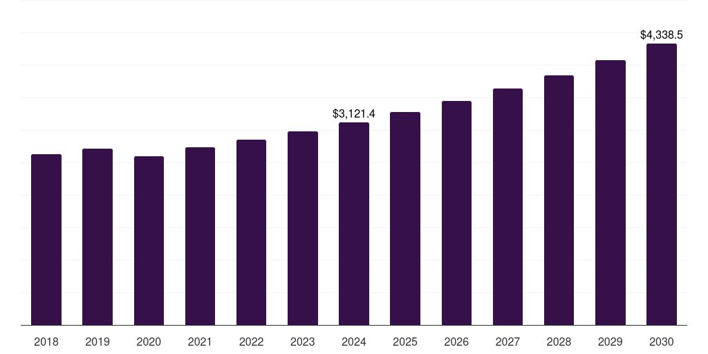 Italy reusable packaging market, 2018-2030 (US$M)