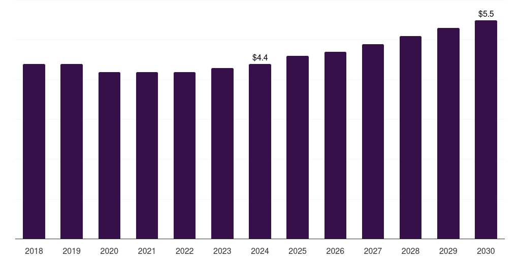 Italy riveting tools market, 2018-2030 (US$M)