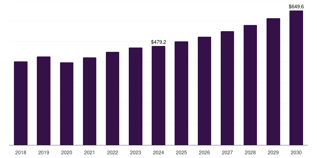 Italy selective catalytic reduction (scr) market, 2018-2030 (US$M)