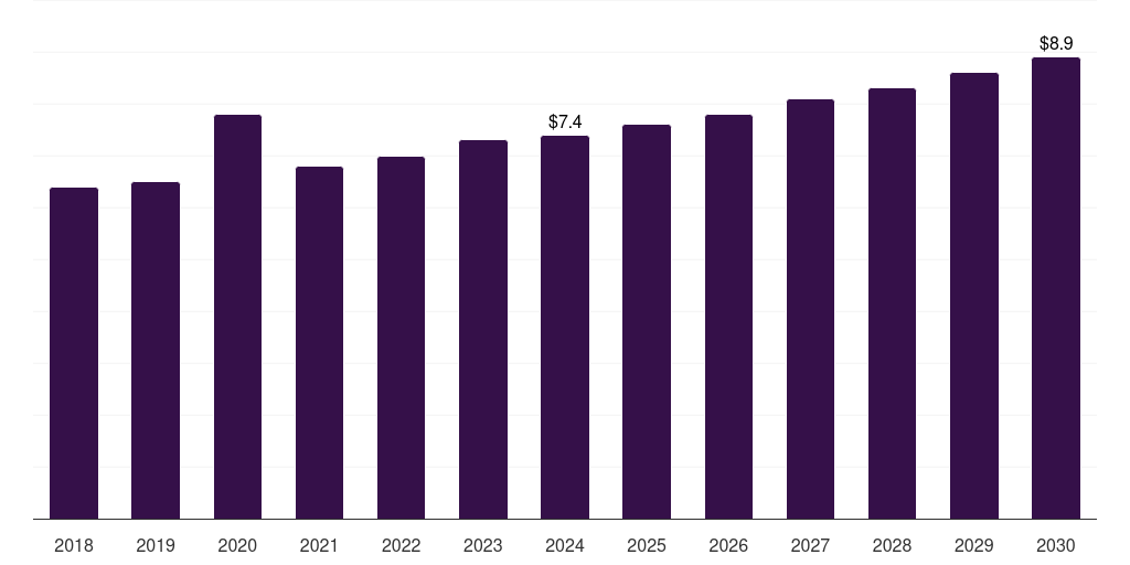 Italy sharps container market, 2018-2030 (US$M)
