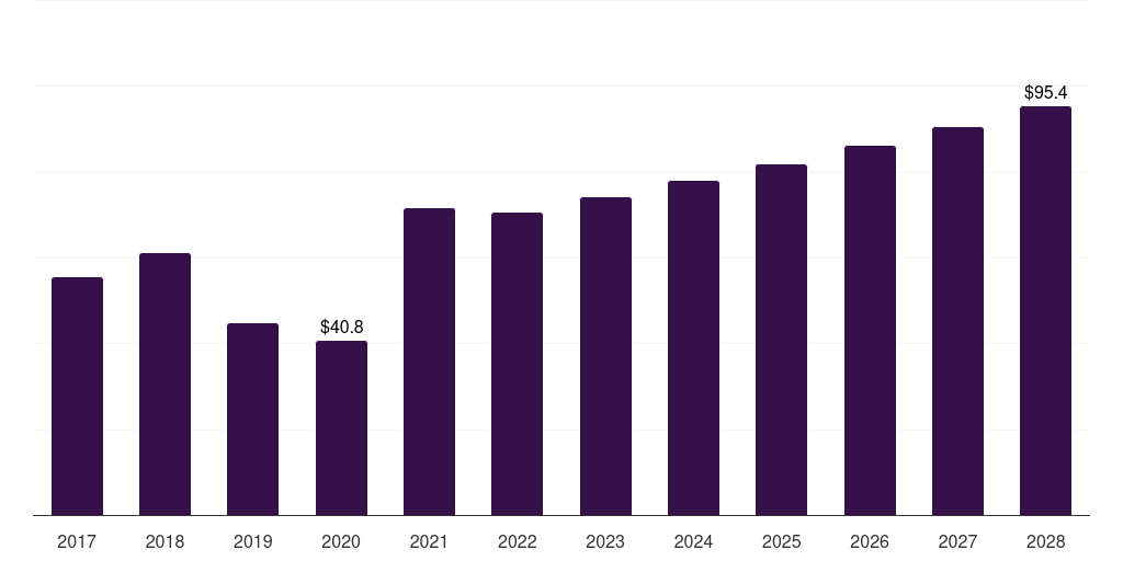 Italy shipping container market, 2017-2028 (US$M)