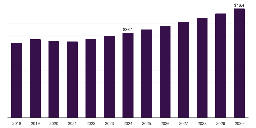 Italy shunt capacitor market, 2018-2030 (US$M)