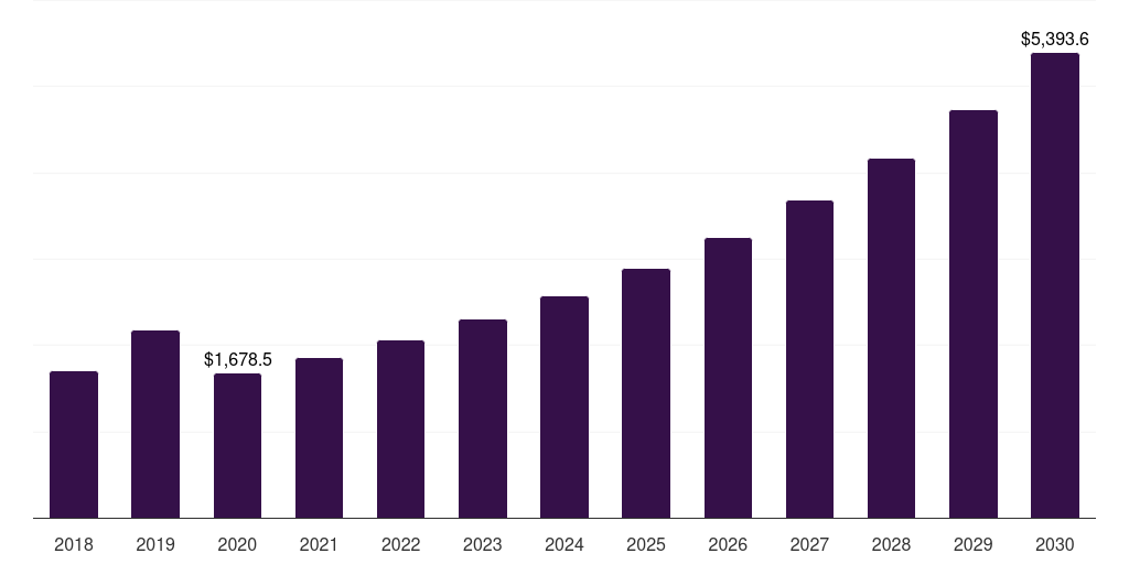 Italy single molecule, real-time (smrt) sequencing market, 2018-2030 (US$M)
