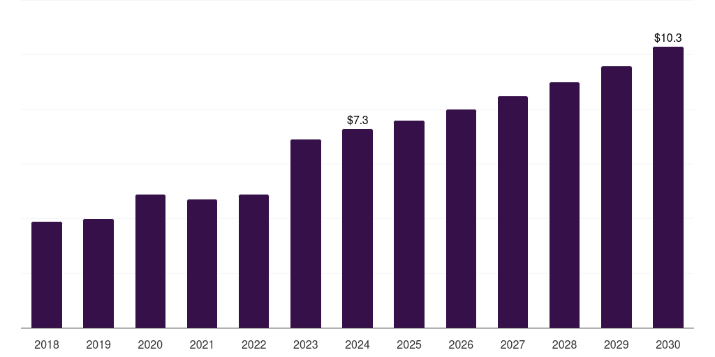 Italy smart yoga mat market, 2018-2030 (US$M)