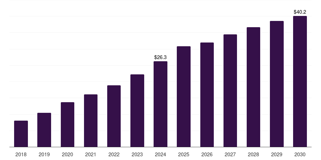 Italy solar panel recycling market, 2018-2030 (US$M)