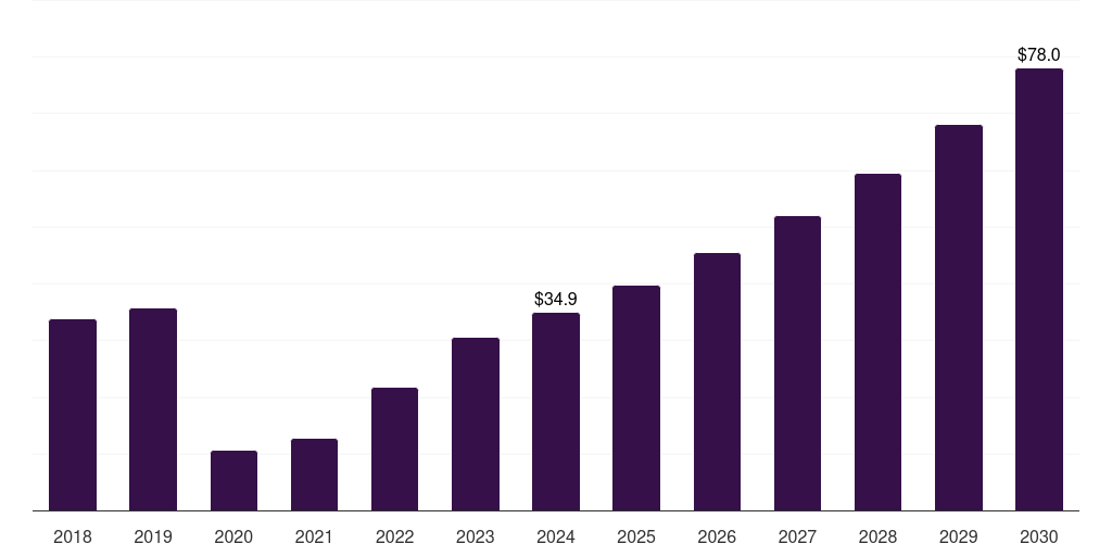 Italy solo travel market, 2018-2030 (US$M)