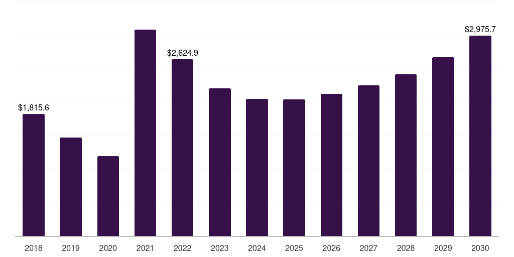Italy steel sheet market, 2018-2030 (US$M)