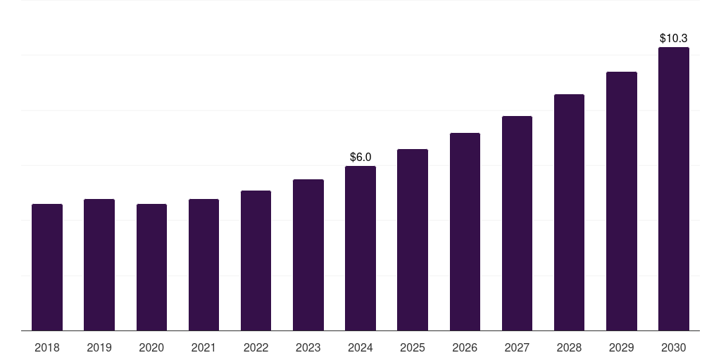 Italy sugarcane-based packaging market, 2018-2030 (US$M)