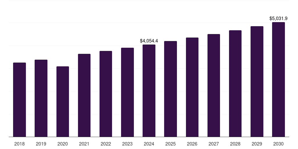 Italy textile fiber market, 2018-2030 (US$M)