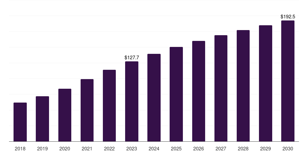 Italy vaccine contract manufacturing market, 2018-2030 (US$M)