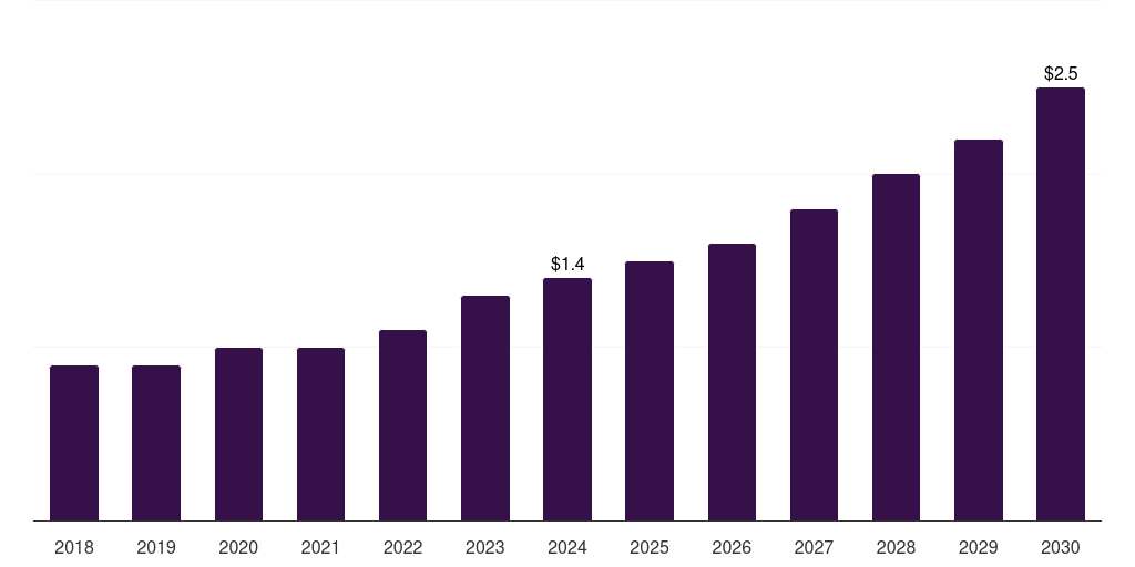Italy veterinary prosthetics & orthotics market, 2018-2030 (US$M)