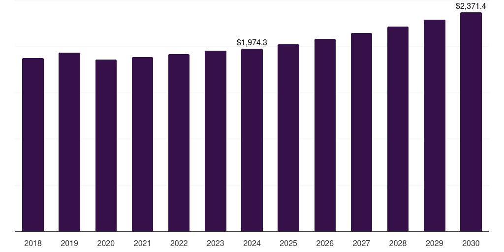 Italy water pump market, 2018-2030 (US$M)