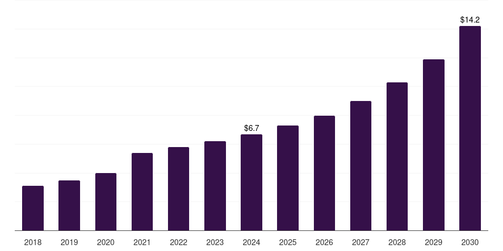 Italy whole genome bisulfite sequencing market, 2018-2030 (US$M)
