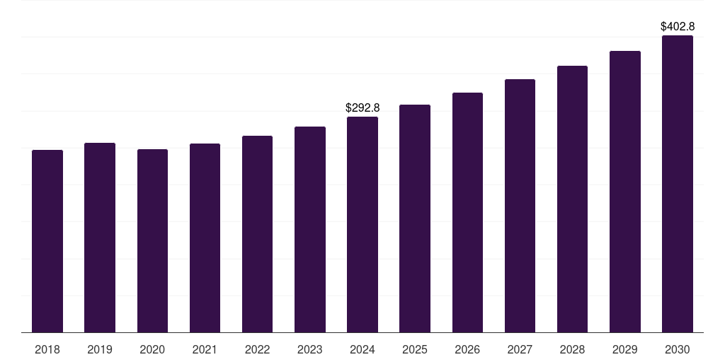 Italy wood fencing market, 2018-2030 (US$M)